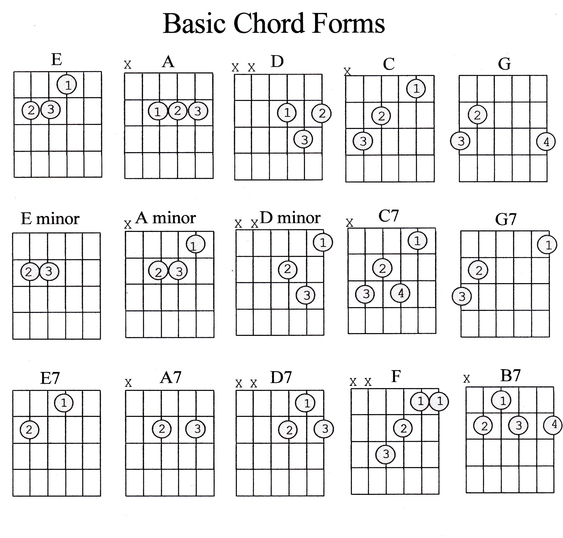 finger positions for ukulele chords